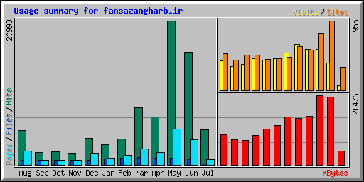 Usage summary for fansazangharb.ir